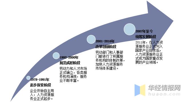 新業(yè)態(tài)下人力資源服務(wù)業(yè)現(xiàn)狀分析行業(yè)持續(xù)升級(jí)規(guī)模不斷增長(zhǎng)