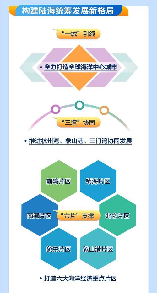 一圖讀懂 推動(dòng)海洋經(jīng)濟(jì)發(fā)展, 十四五 期間寧波這么干