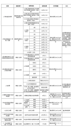 滑縣人力資源和社會(huì)保障局收費(fèi)項(xiàng)目及標(biāo)準(zhǔn)